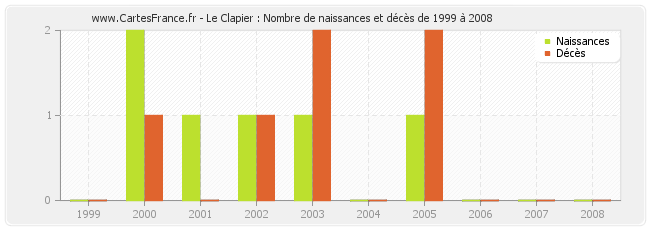 Le Clapier : Nombre de naissances et décès de 1999 à 2008